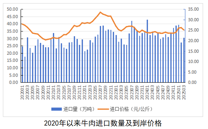 牛肉进口