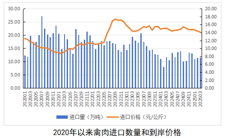 禽肉进口