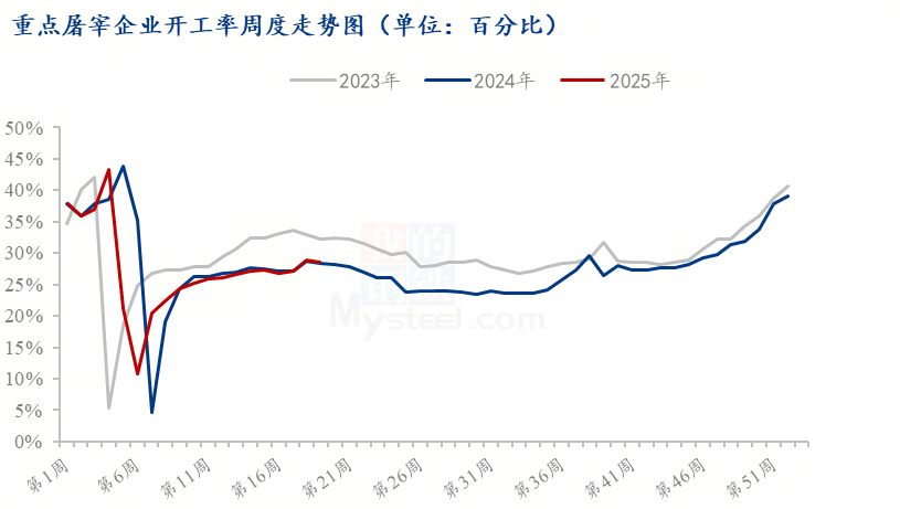 屠宰企业开工率