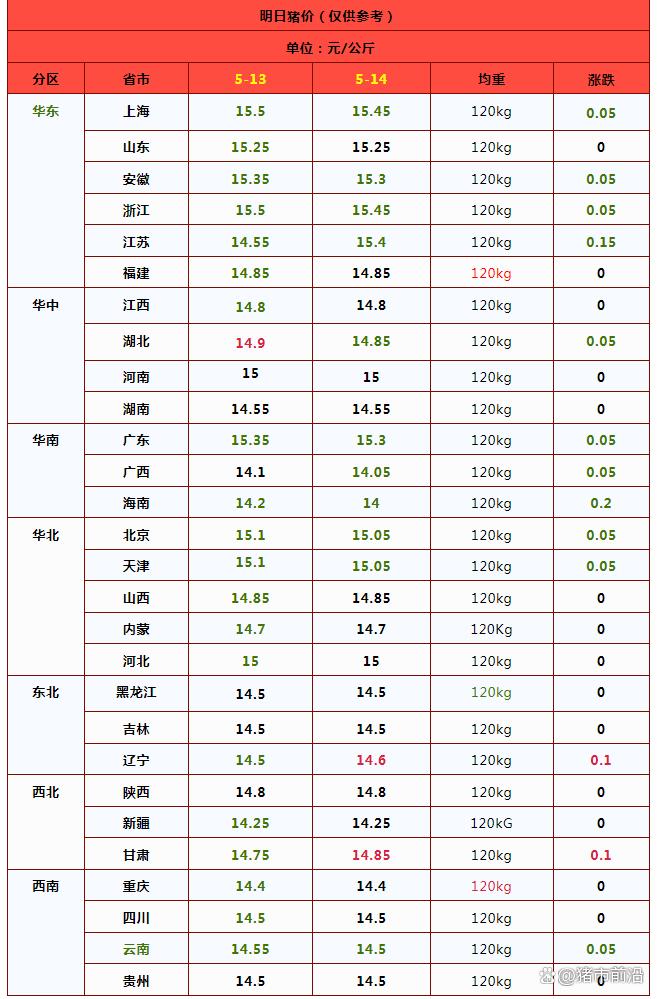 一夜“遇冷”，猪价再度飘绿！市场有新的支撑？附最新猪价