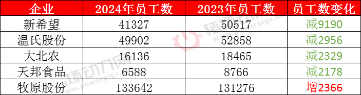值得关注！5家巨头猪企员工薪酬、人效、业绩等PK