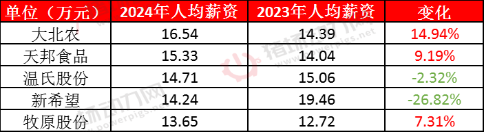 值得关注！5家巨头猪企员工薪酬、人效、业绩等PK