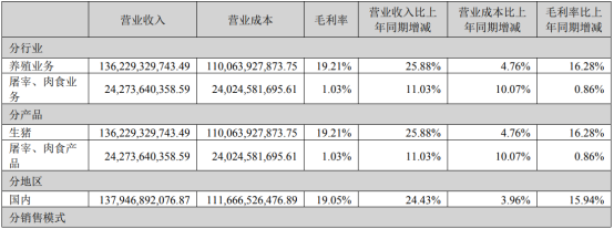 值得关注！5家巨头猪企员工薪酬、人效、业绩等PK