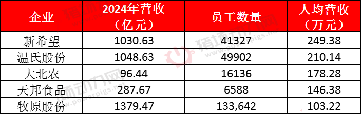 值得关注！5家巨头猪企员工薪酬、人效、业绩等PK