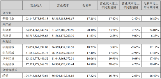 值得关注！5家巨头猪企员工薪酬、人效、业绩等PK
