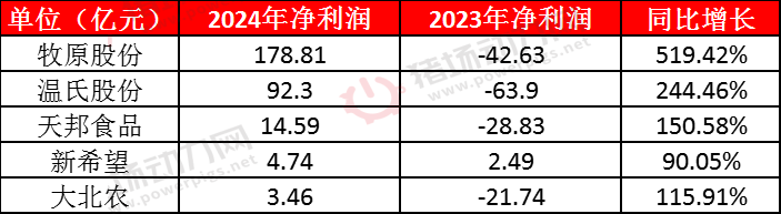 值得关注！5家巨头猪企员工薪酬、人效、业绩等PK