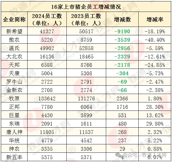 猪企员工离职率曝光！5家猪企减员2万人，谁家最能留人？ 