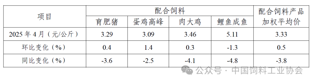 2025年4月饲料企业配合饲料平均价格