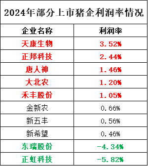 上市猪企利润率