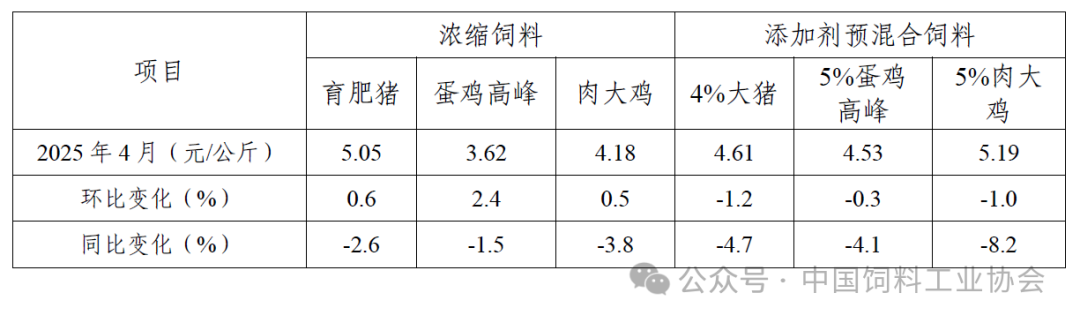 2025年4月饲料企业浓缩饲料和添加剂预混合饲料平均价格