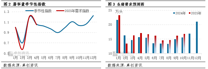 生猪需求