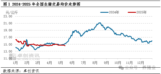 猪价持续震荡，5月下旬有上涨空间吗？