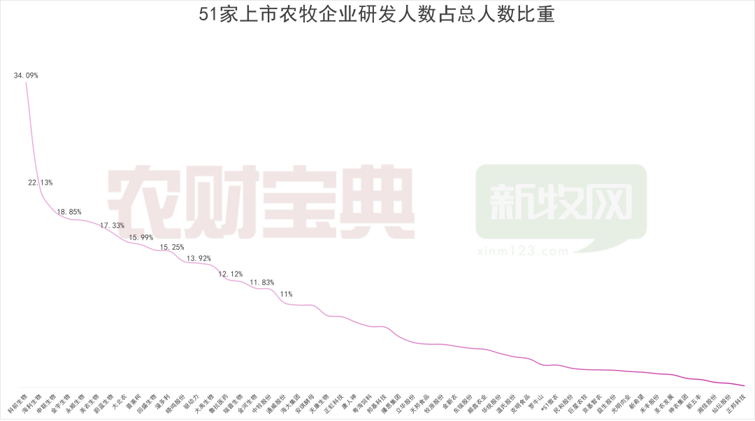 51家农牧巨头拼研发：大北农2409项授权专利领跑！温氏仅301项有效发明专利…