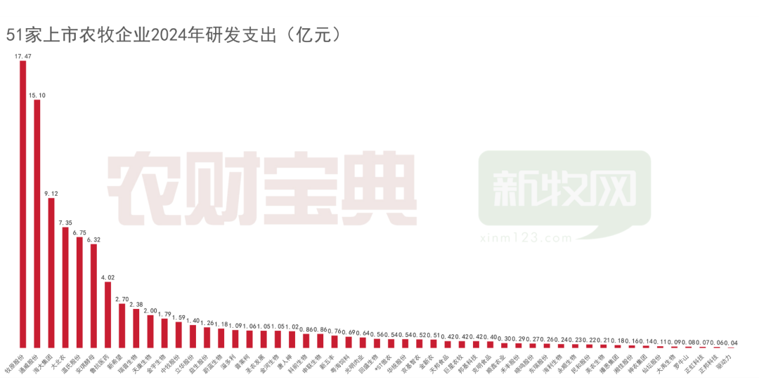 51家农牧巨头拼研发：大北农2409项授权专利领跑！温氏仅301项有效发明专利…