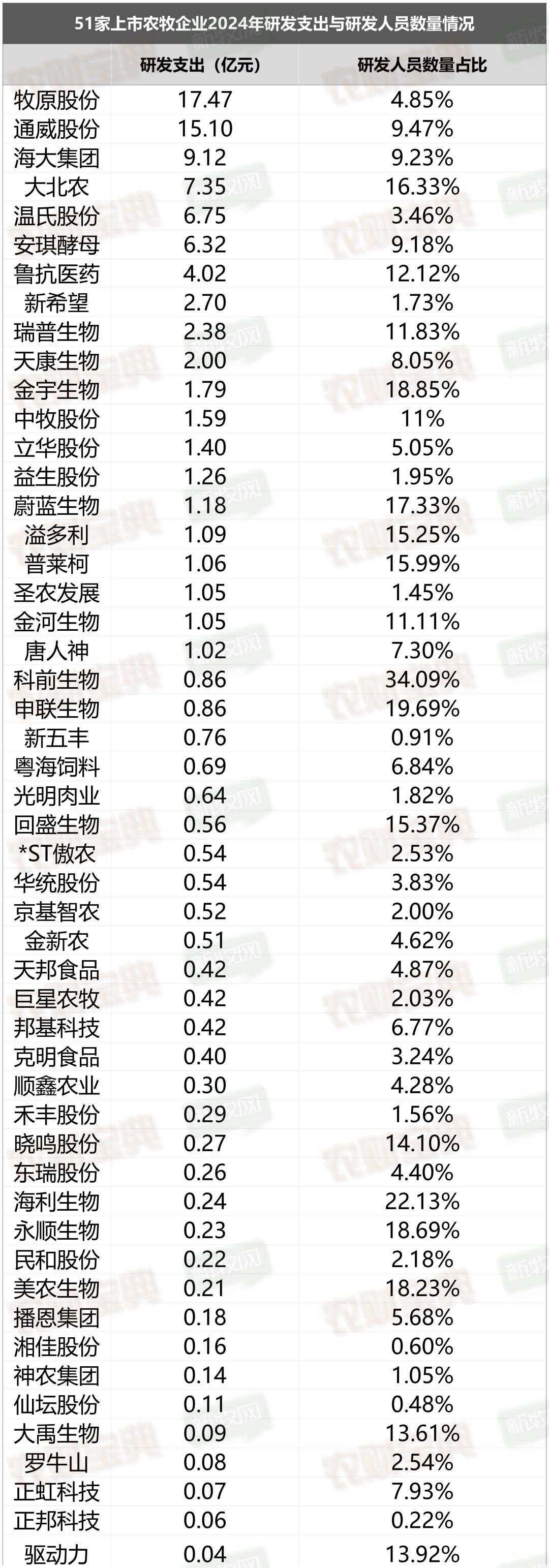 51家农牧巨头拼研发：大北农2409项授权专利领跑！温氏仅301项有效发明专利…