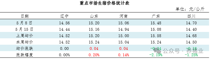 猪价持续震荡，5月下旬有上涨空间吗？