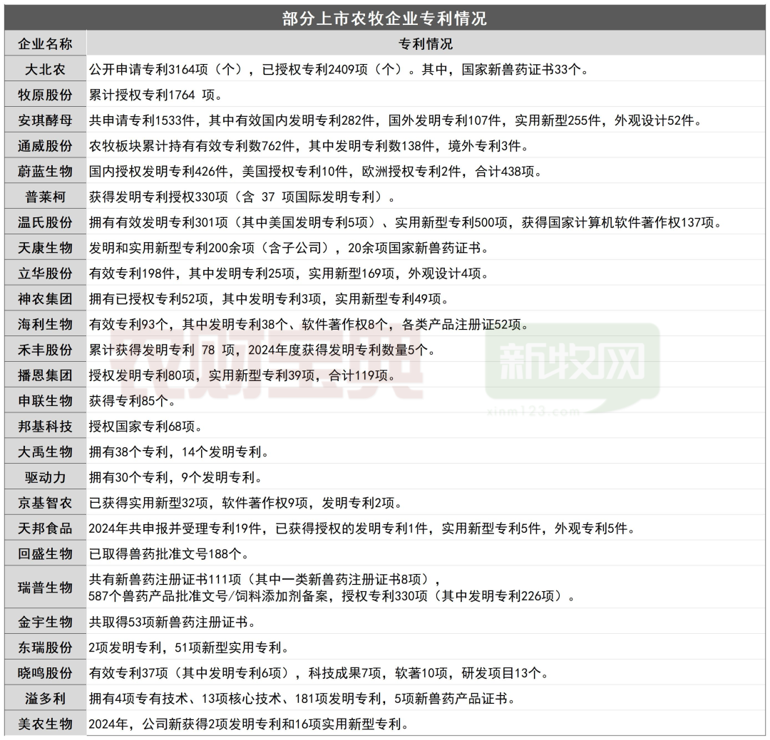 51家农牧巨头拼研发：大北农2409项授权专利领跑！温氏仅301项有效发明专利…