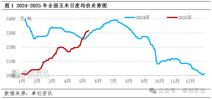玉米行情