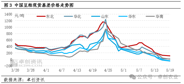 豆粕现货基差
