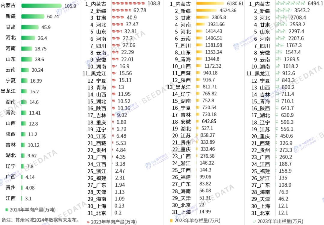 全国羊肉产量及牛存栏量、出栏量在各省域分布情况对比