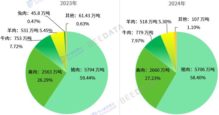 中国肉类生产结构