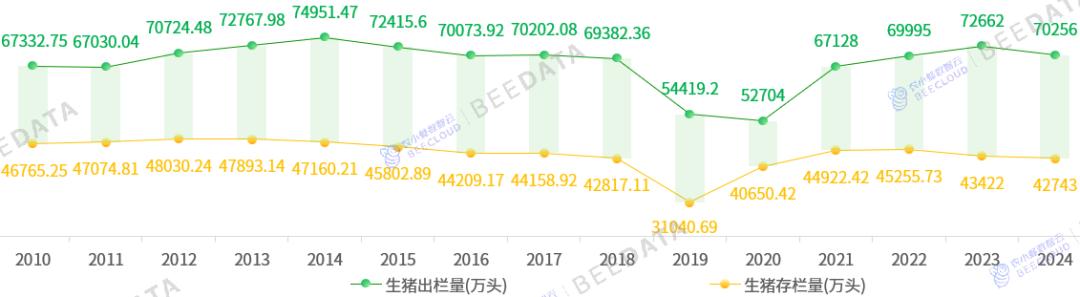 中国生猪出栏量及存栏量变化趋势