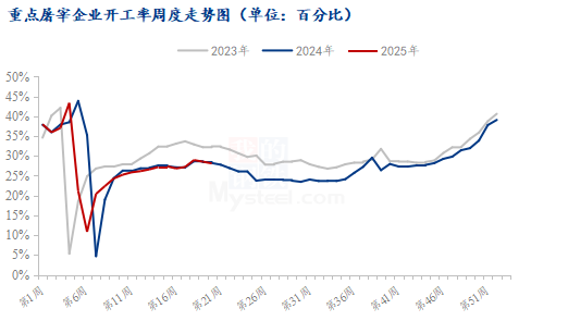 屠宰企业开工率