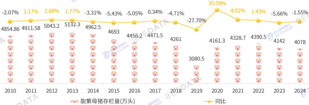 中国母猪存栏量变化趋势