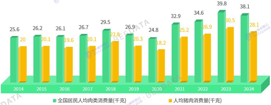 全国居民人均肉类消费量及猪肉消费量变化趋势对比