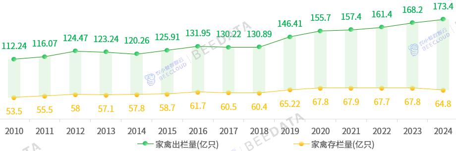 中国家禽出栏量及存栏量变化趋势