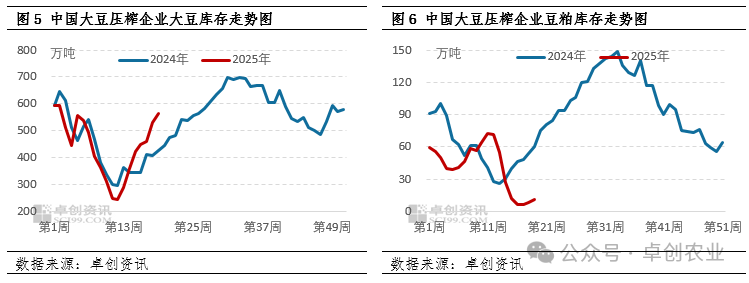 大豆库存、豆粕库存