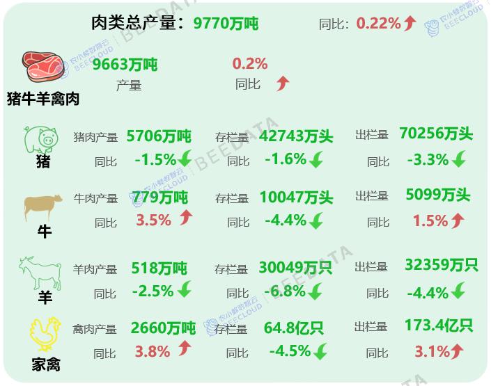 全国肉类生产情况概览