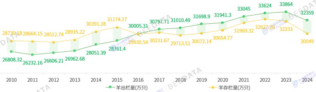 中国羊出栏量及存栏量变化趋势