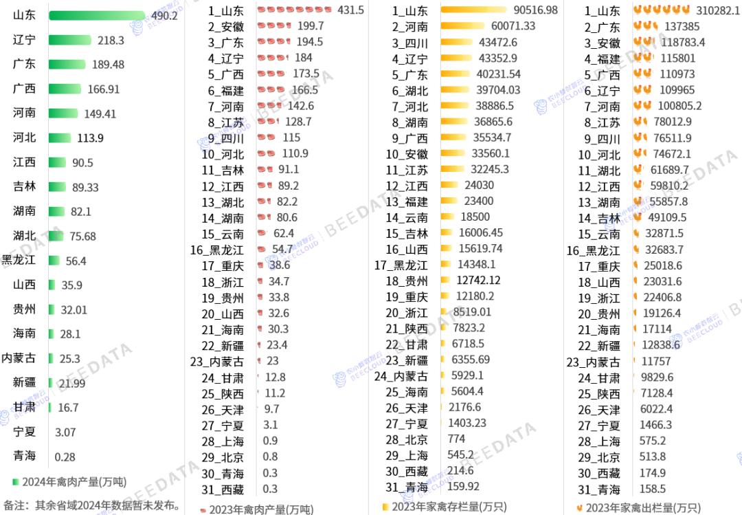 全国羊肉产量及牛存栏量、出栏量在各省域分布情况对比
