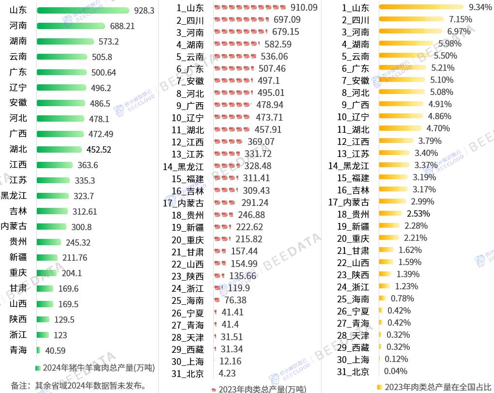 全国肉类总产量在各省域分布情况对比