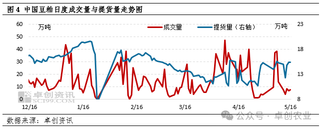 豆粕成交量