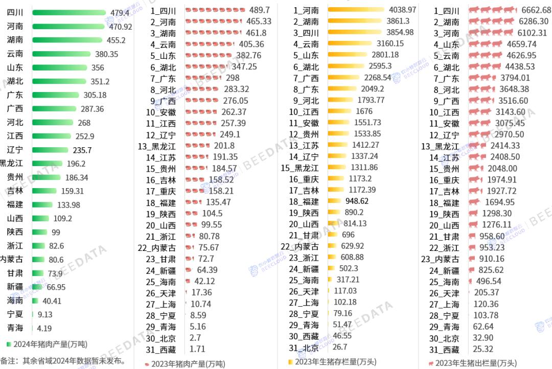 全国猪肉产量及生猪存栏量、出栏量在各省域分布情况对比