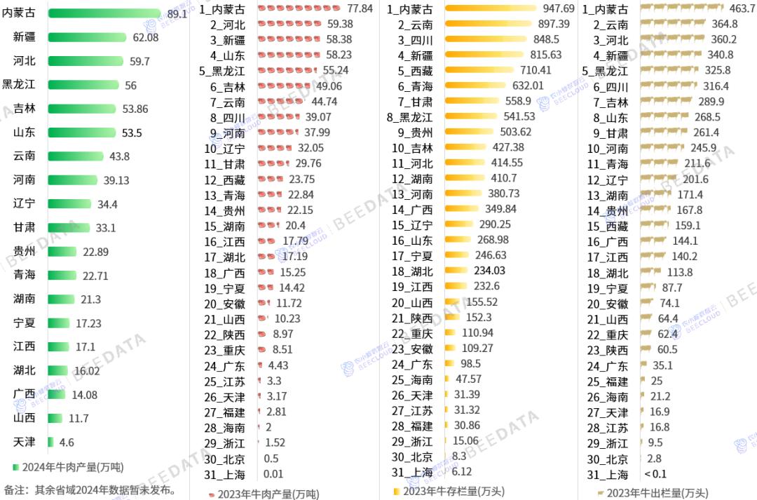 全国牛肉产量及牛存栏量、出栏量在各省域分布情况对比