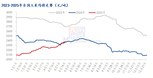玉米行情