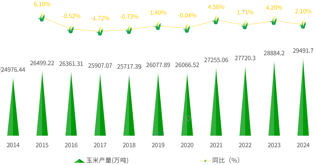 中国玉米产量变化趋势