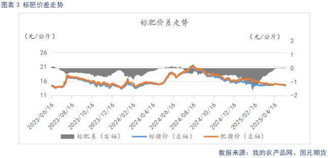 标肥价差