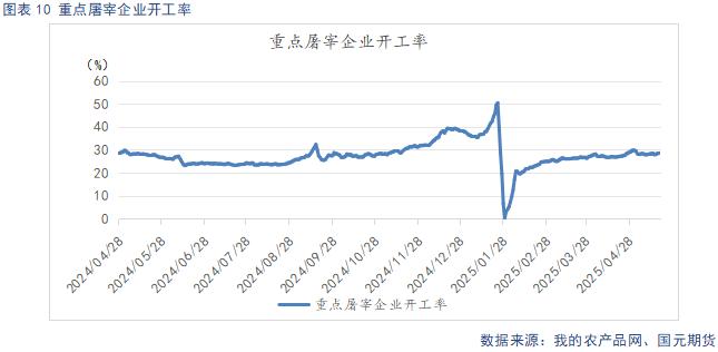 屠宰企业开工率