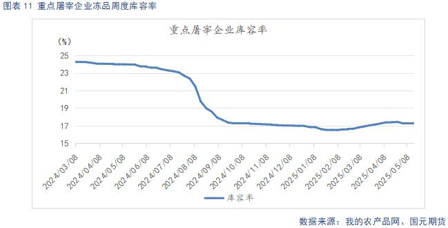 屠宰企业库容率