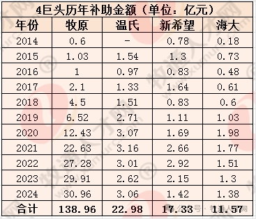 养猪巨头政府补助分化严重！牧原139亿，远超温氏、新希望、海大三家之和