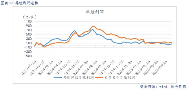 养殖利润