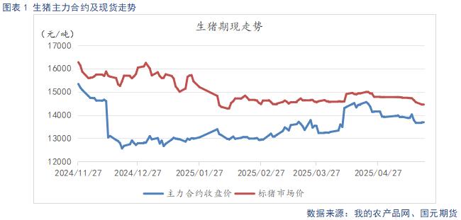 生猪期现走势