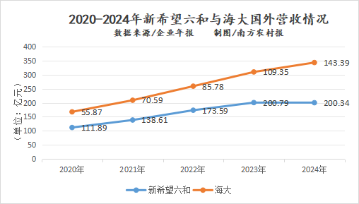新希望六和营收情况