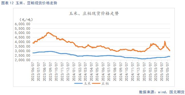 玉米、豆粕行情