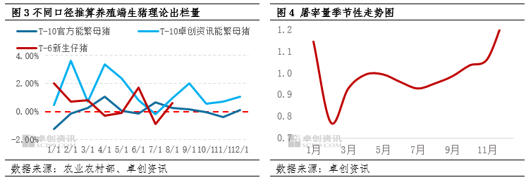 二次育肥谨慎入场，养殖端减重出栏！6月猪价走向何方？