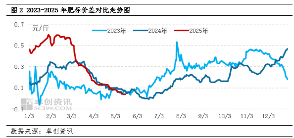 二次育肥谨慎入场，养殖端减重出栏！6月猪价走向何方？